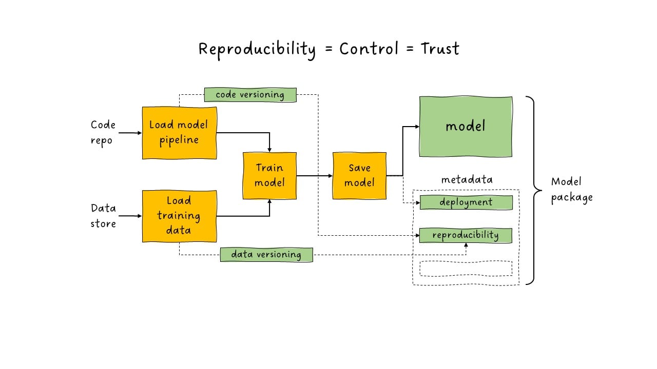 data versioning