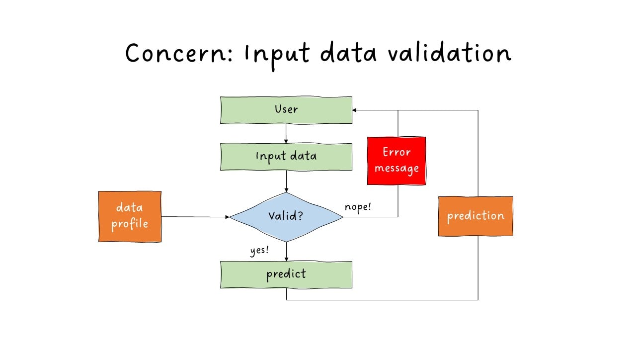 Validation 2