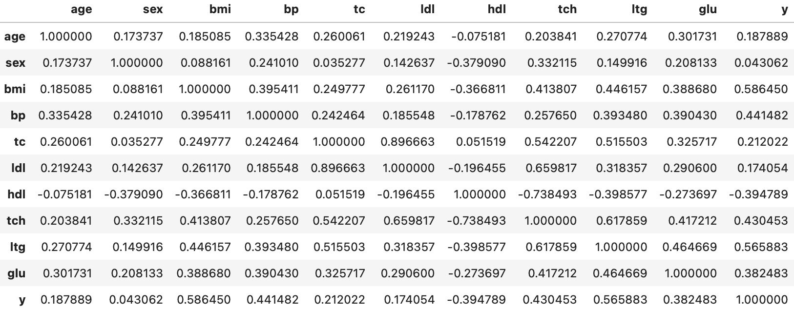 A correlation matrix showing correlation between all variables in dia