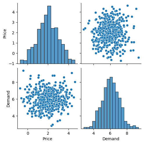 Pairplot of price and demand sampling results