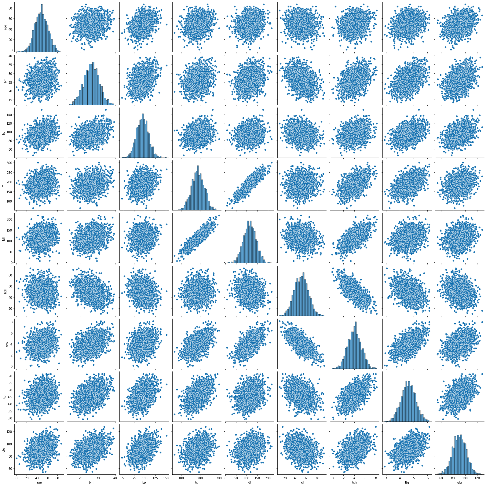 Pairplot of simulated results