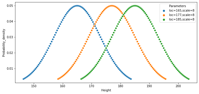 Theoretical probability density function of normal distribution with different means
