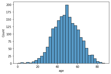 histogram of the Age variable in the simulated results
