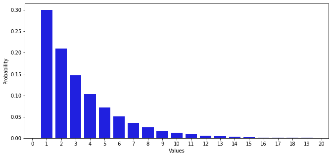 Theoretical probability mass function for geometric distribution where p = 0.3