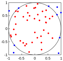 A graph of a circle inside a square with randomly sampled points