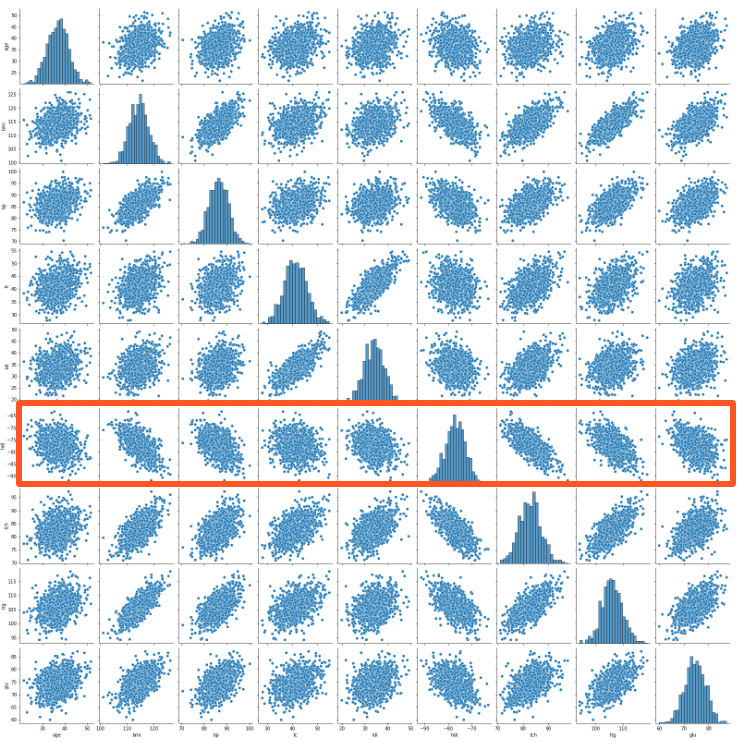 pairplot with hdl highlighted