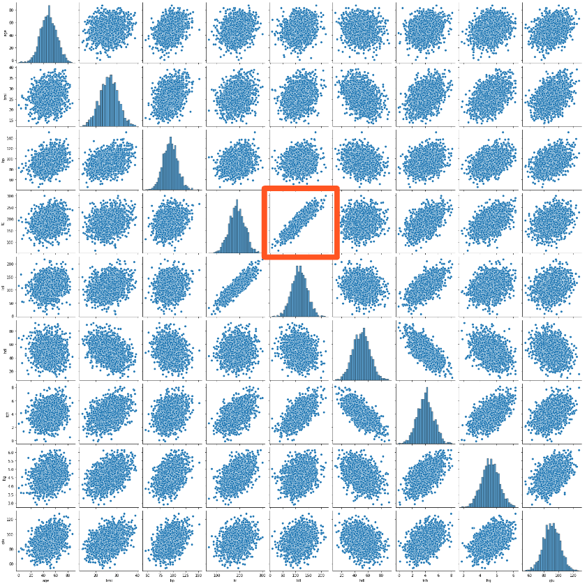 Pairplot of simulated results