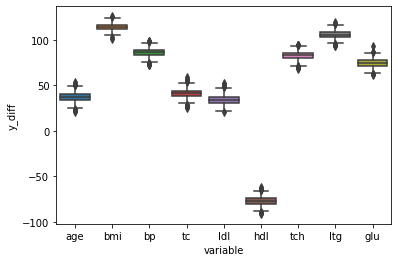 a box plot of df_diffs_long