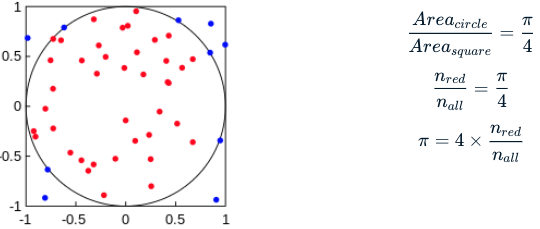 A graph of a circle inside a square with randomly sampled points