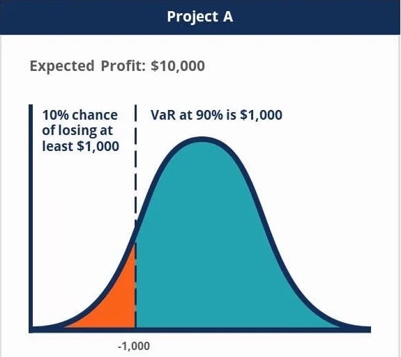A graph showing VaR confidence interval