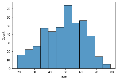 A histogram of the distribution of the age variable from the diabetes dataset