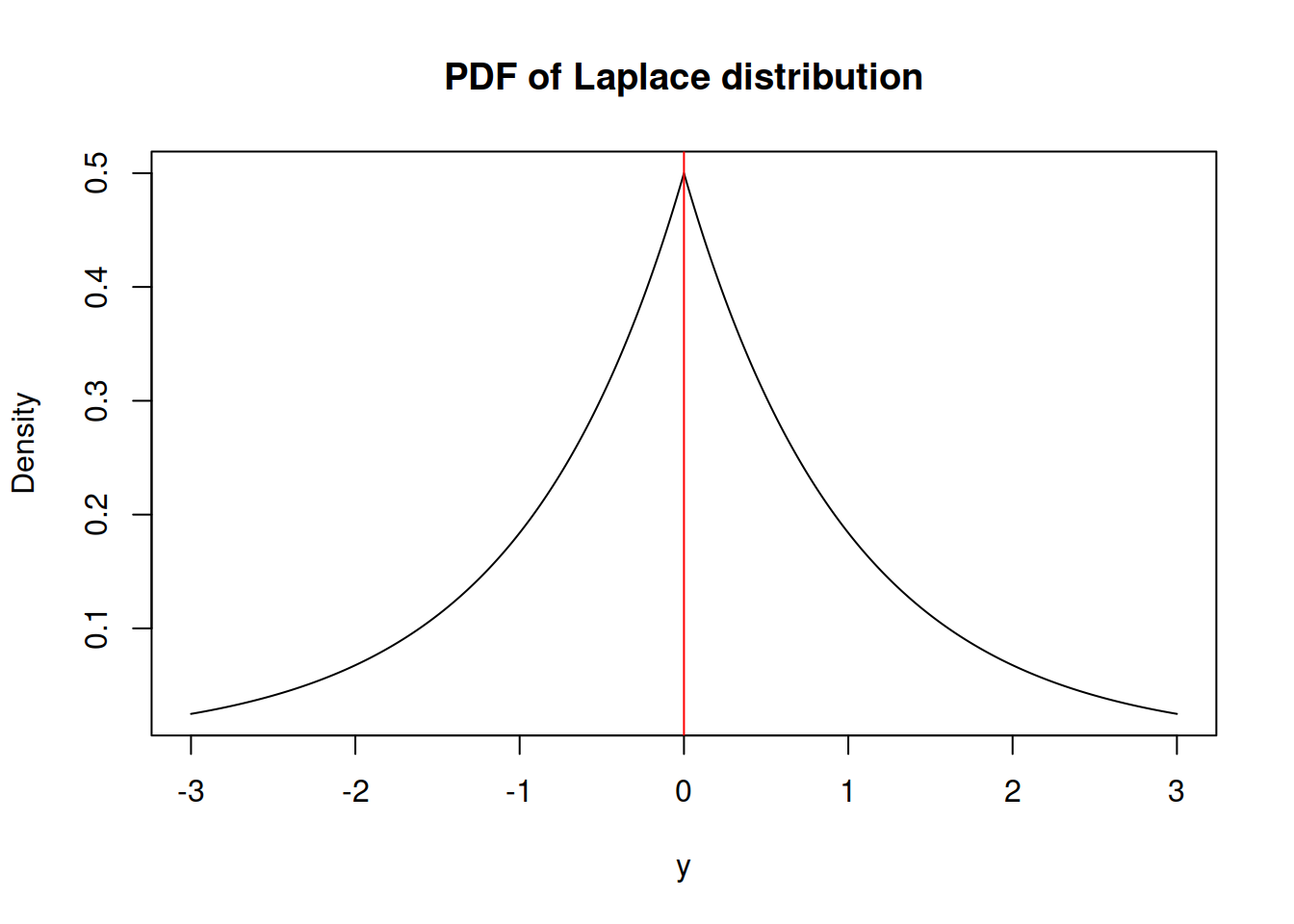 A PDF of the laplace distribution