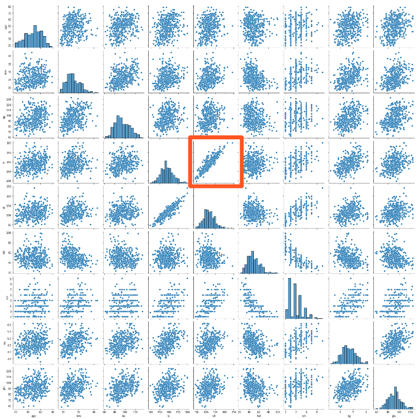 Pairplot of historical results