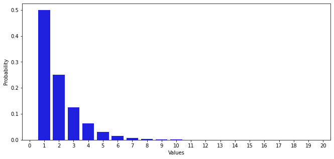 Theoretical probability mass function for geometric distribution where p = 0.5