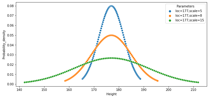 Theoretical probability density function of normal distribution with different standard deviations
