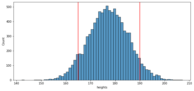 Histogram of samples taken from normal distribution