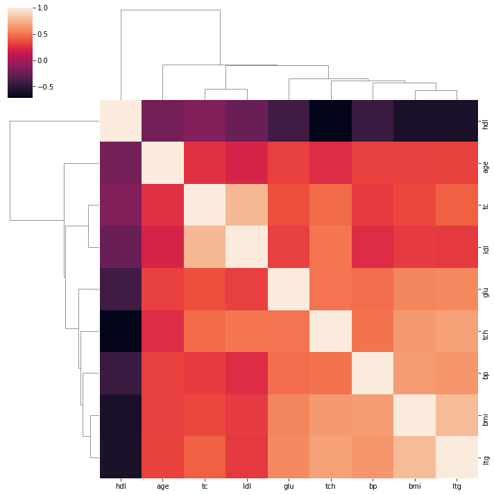 a clustermap of the correlations of df_diffs