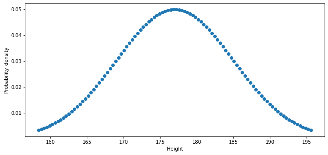 Theoretical probability density function of normal distribution