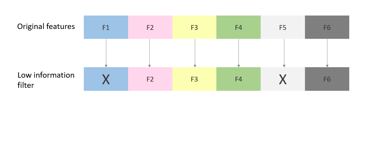 A set of six features with features with low information being filtered