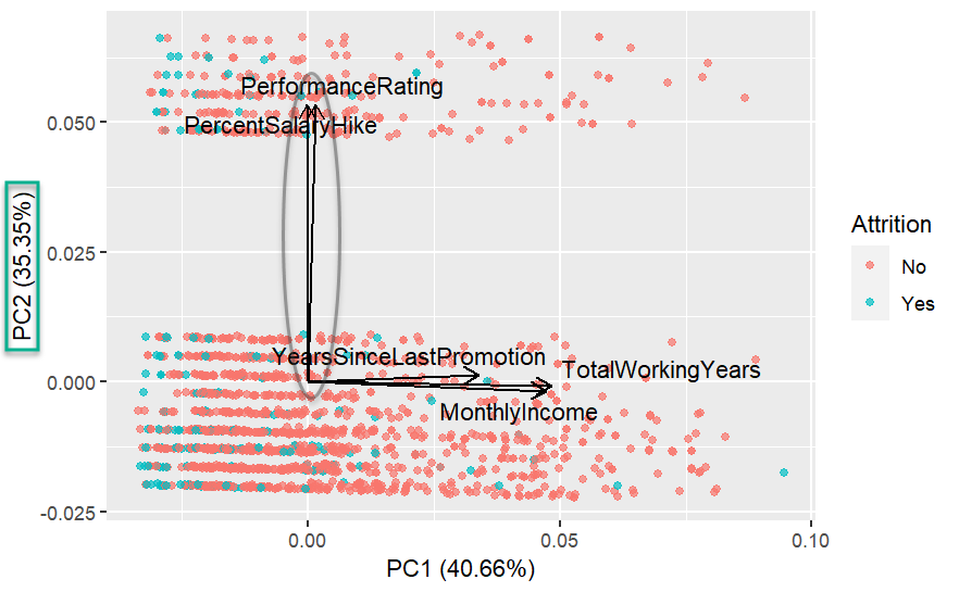 PCA Plot - features that load on the second principal component