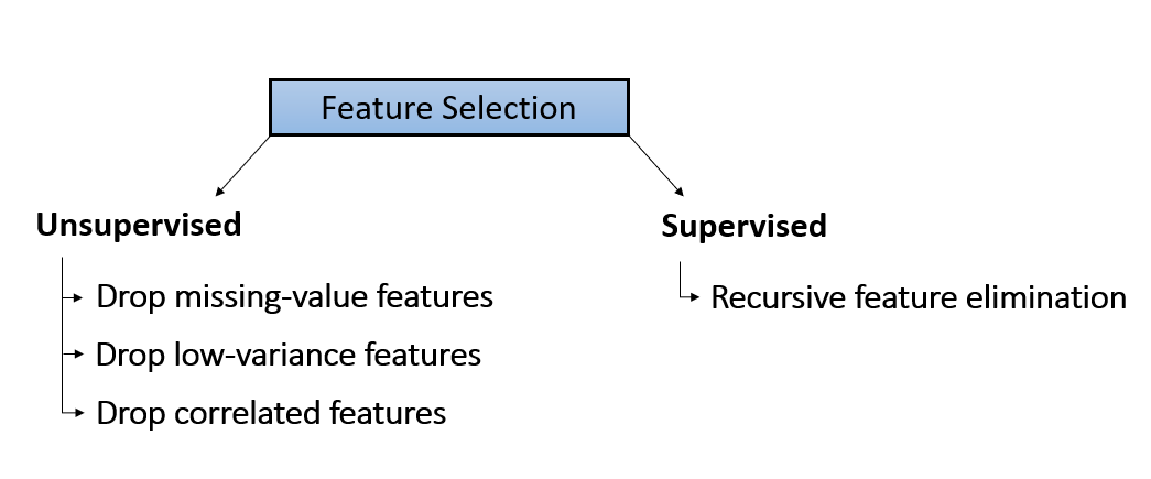 The other type of feature selection is supervised