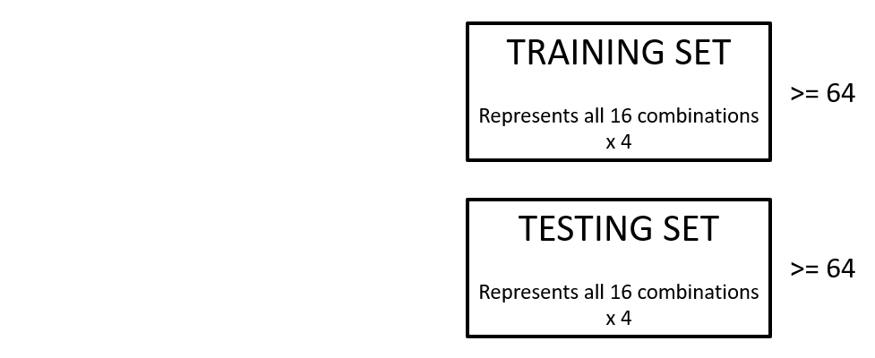 training and test sets both need to represent all sixteen observations four times