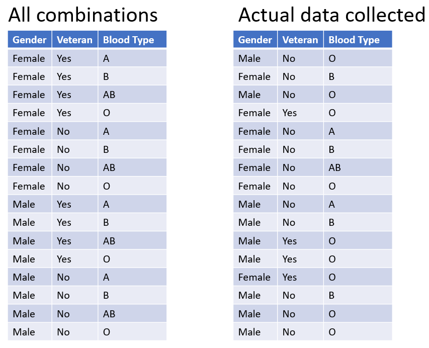 all combinations of variable values compared to a real data collection