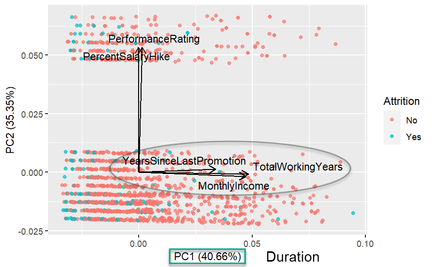 PCA Plot - naming the first principal component duration