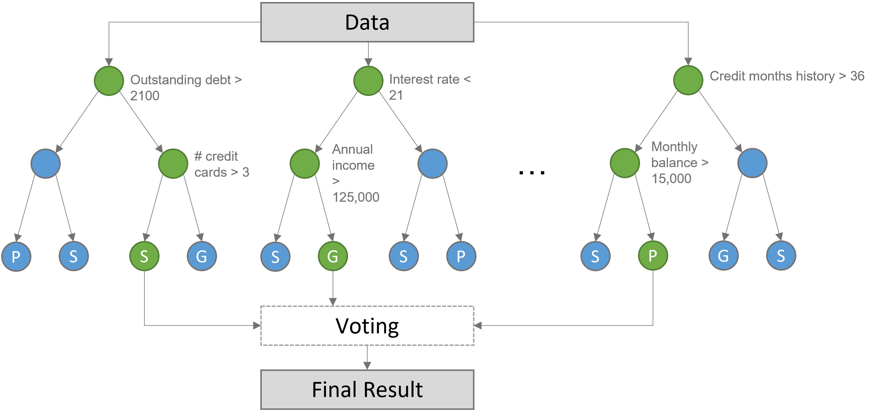 This diagram shows how different subtrees are created using different subsets of features.