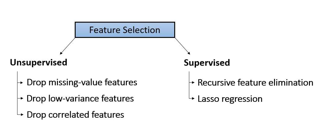 Recursive feature elimination is a type of supervise feature selection
