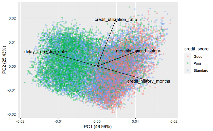 PCA graph