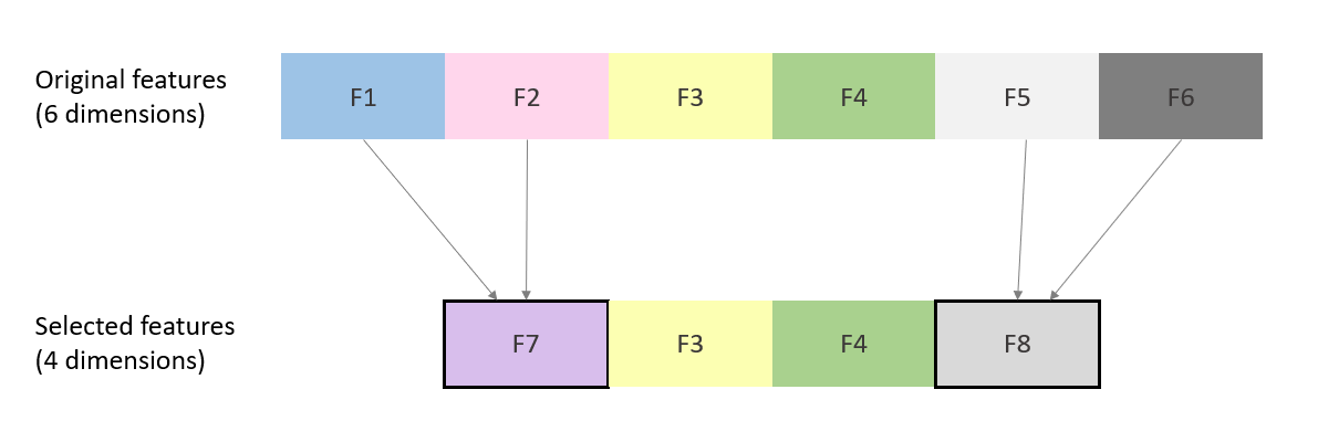 Some features combined to make four features