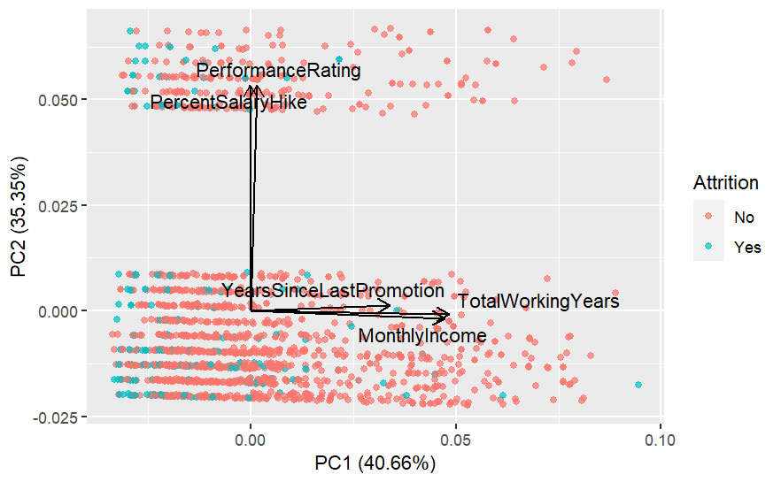 PCA plot showing two principal components and the features that load on them