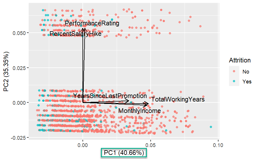 PCA Plot - first principal component