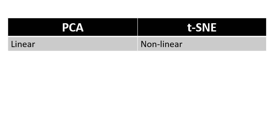 t-SNE vs PCA table