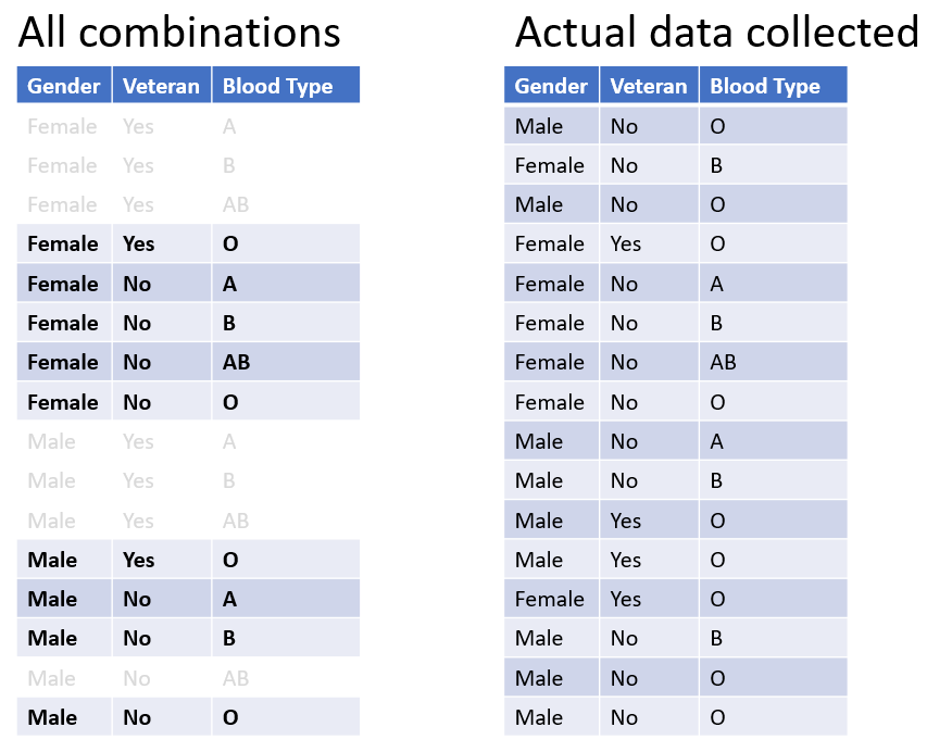 not all combinations were collected in the real-world sample