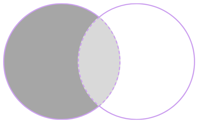 A Venn diagram with an intersection