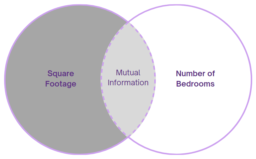 A Venn diagram with an intersection