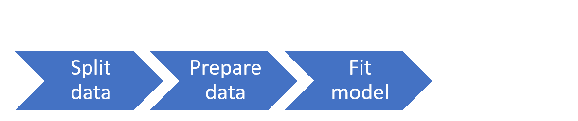 the third step of model fitting is fitting the model