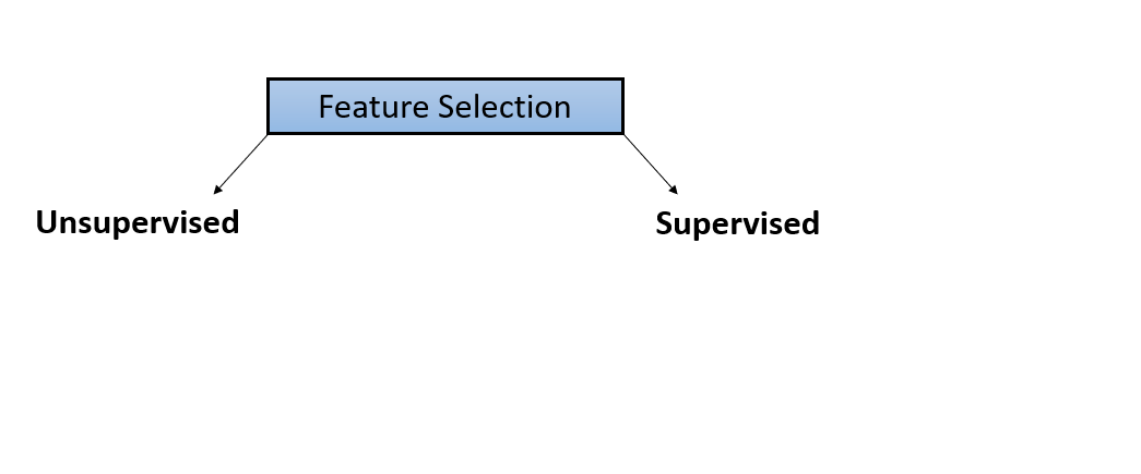 There are unsupervised and supervised approaches to feature selection