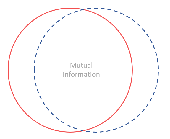 Both parts of the Venn diagram removed to show we removed valuable information