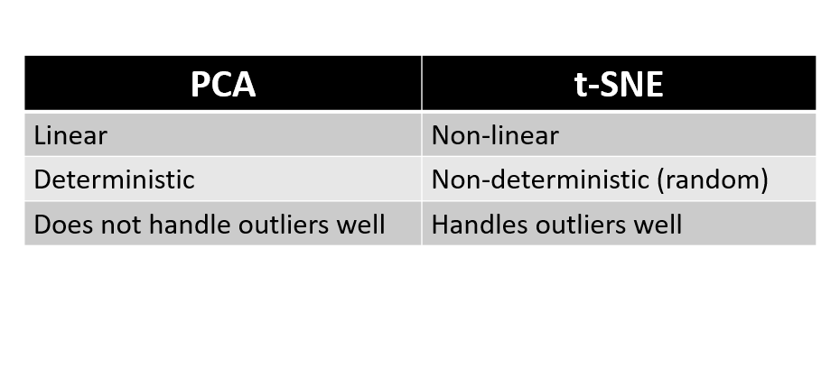 t-SNE vs PCA table
