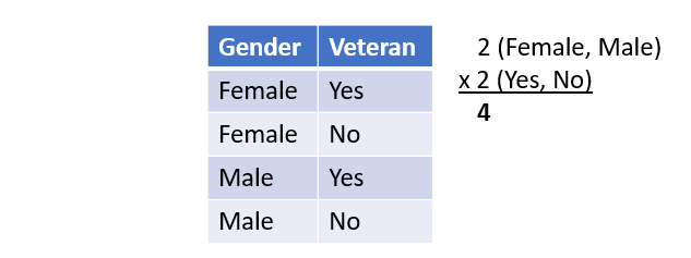 table with gender and veteran values