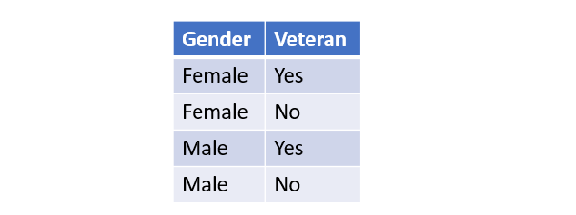 table with gender and veteran values