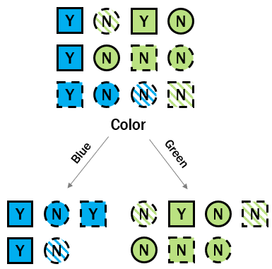 decison tree split by color