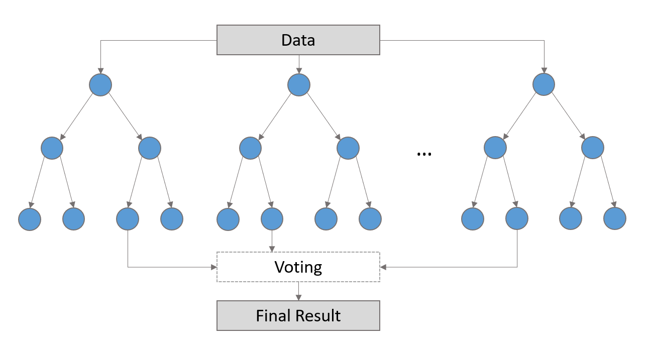 A diagram showing an ensemble model consisting of several decision trees and how the their votes are combined into one final vote.