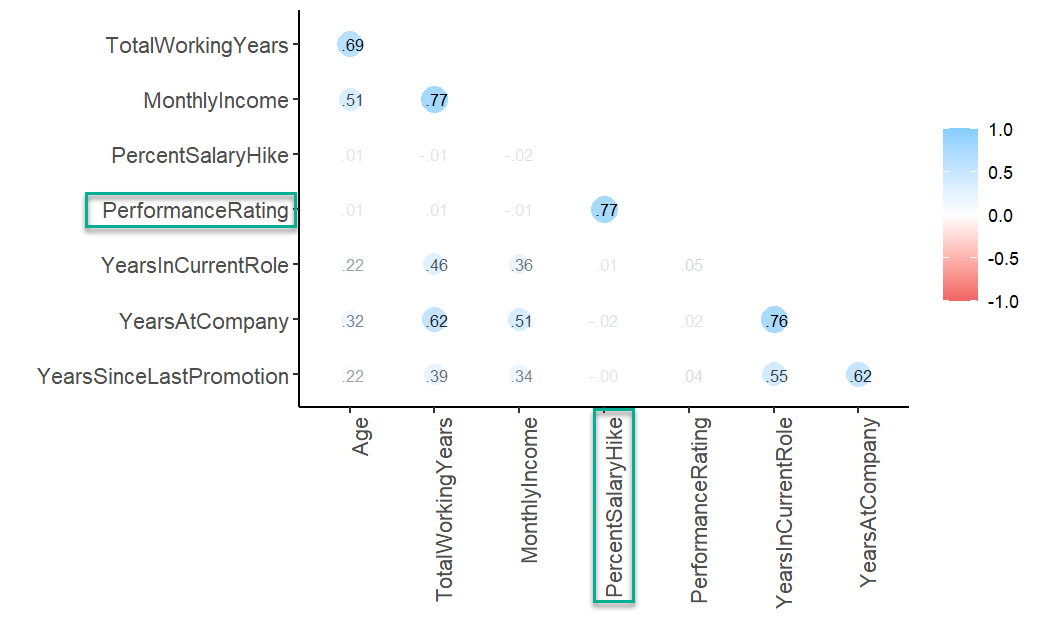 correlation plot of the healthcare company attrition