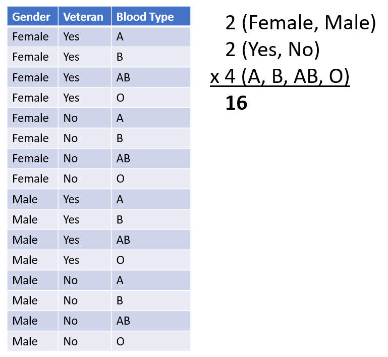 a table with an added variable for blood type