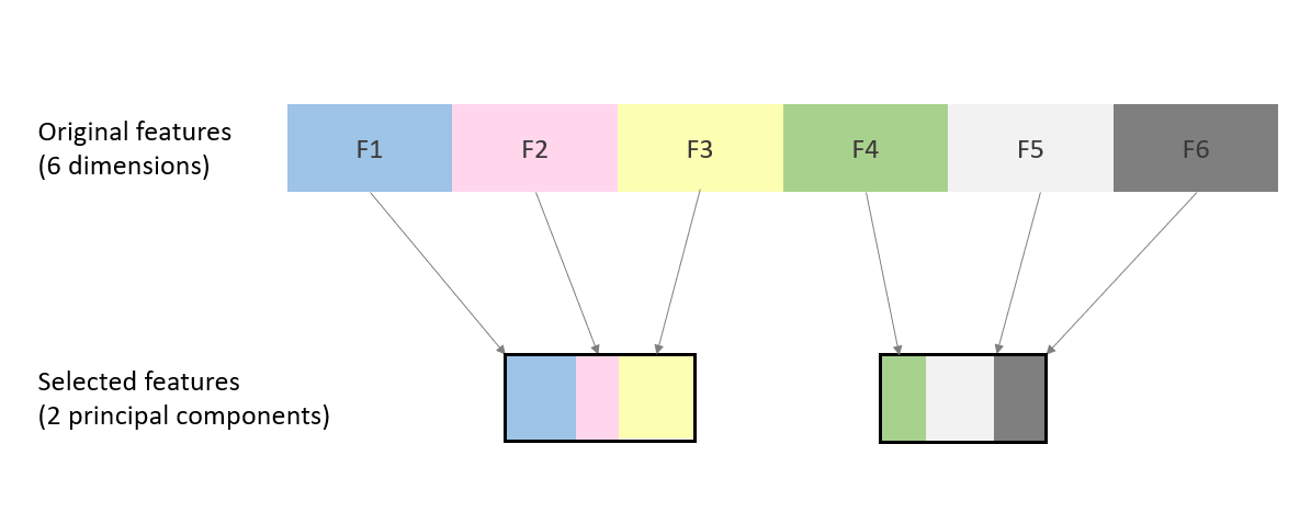 Some of the six features combined to make four features