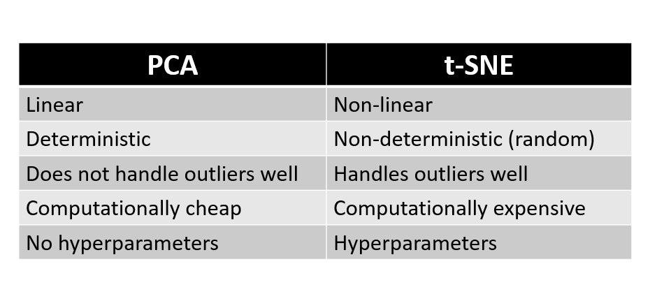 t-SNE vs PCA table